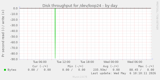 Disk throughput for /dev/loop24