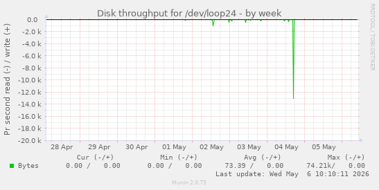 Disk throughput for /dev/loop24
