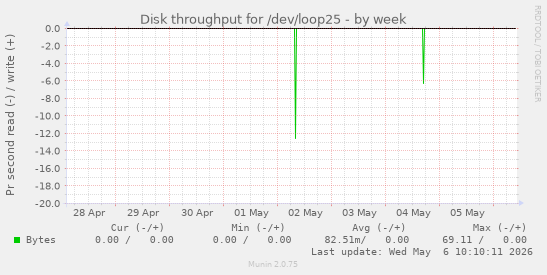 Disk throughput for /dev/loop25