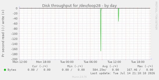 Disk throughput for /dev/loop28