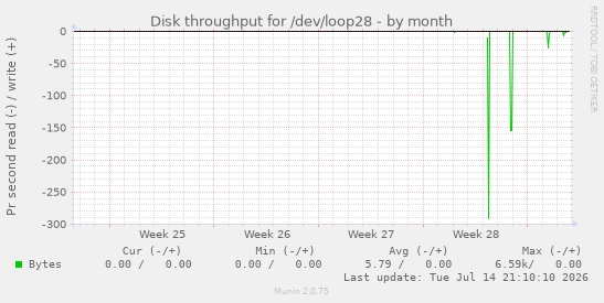 Disk throughput for /dev/loop28