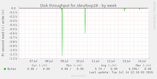 Disk throughput for /dev/loop28