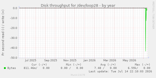 Disk throughput for /dev/loop28