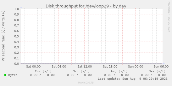Disk throughput for /dev/loop29