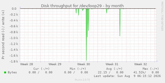 Disk throughput for /dev/loop29