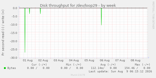 Disk throughput for /dev/loop29
