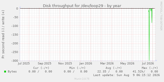 Disk throughput for /dev/loop29