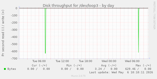 Disk throughput for /dev/loop3
