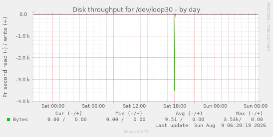 Disk throughput for /dev/loop30