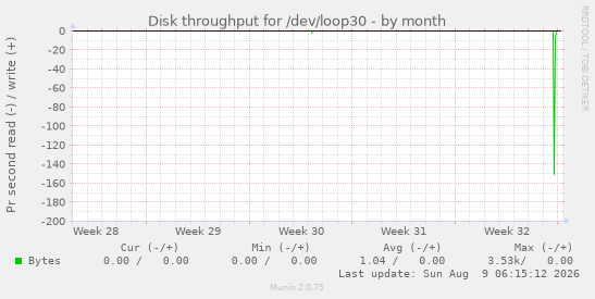 Disk throughput for /dev/loop30