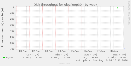 Disk throughput for /dev/loop30