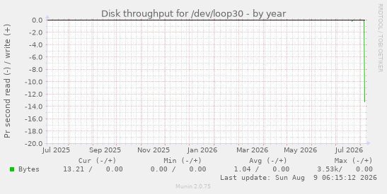 Disk throughput for /dev/loop30