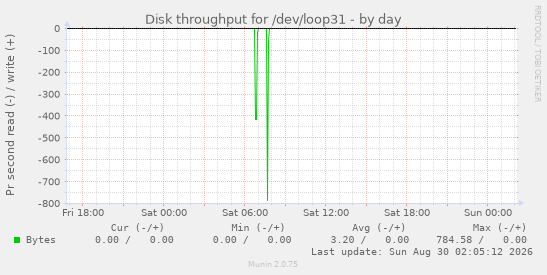 Disk throughput for /dev/loop31