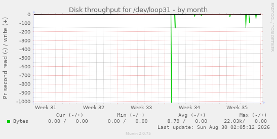 Disk throughput for /dev/loop31