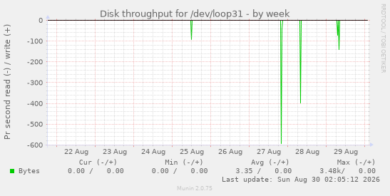 Disk throughput for /dev/loop31