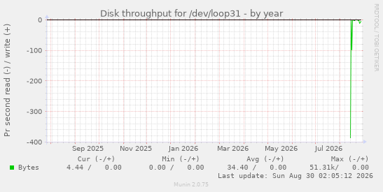 Disk throughput for /dev/loop31