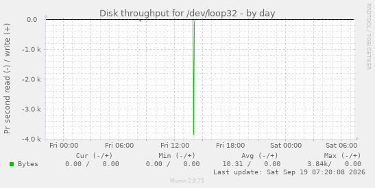 Disk throughput for /dev/loop32