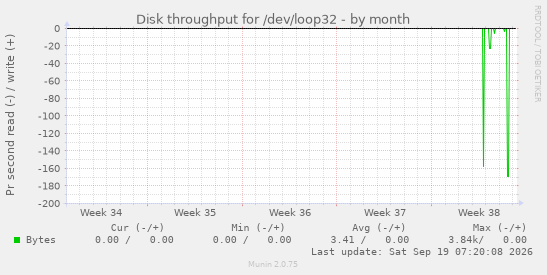 Disk throughput for /dev/loop32