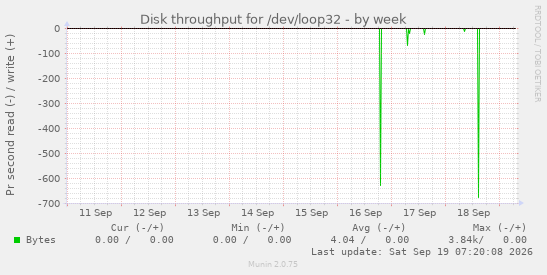 Disk throughput for /dev/loop32
