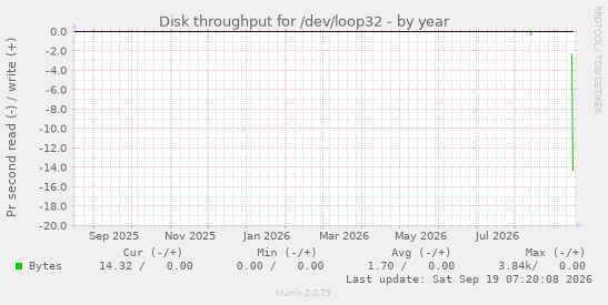 Disk throughput for /dev/loop32