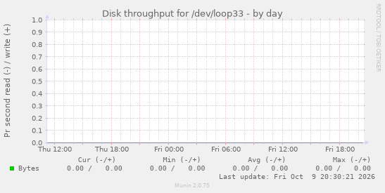 Disk throughput for /dev/loop33