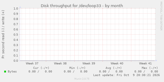 Disk throughput for /dev/loop33