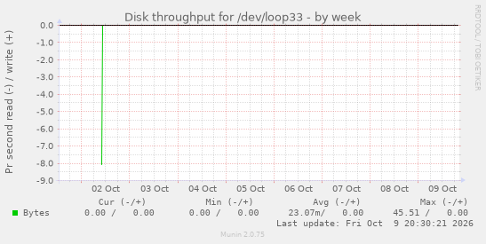 Disk throughput for /dev/loop33