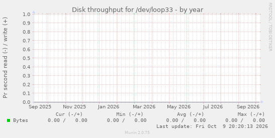 Disk throughput for /dev/loop33