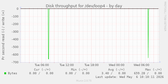 Disk throughput for /dev/loop4