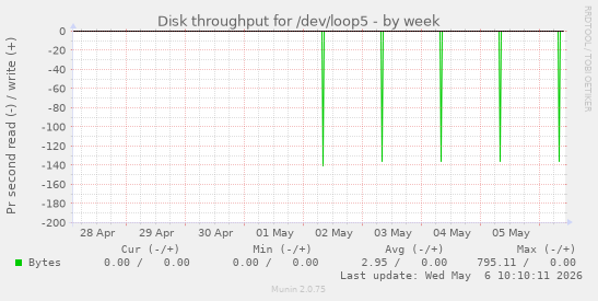 Disk throughput for /dev/loop5