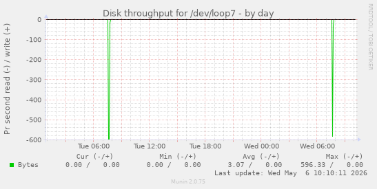 Disk throughput for /dev/loop7