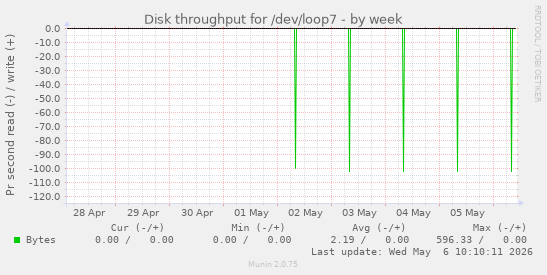 Disk throughput for /dev/loop7