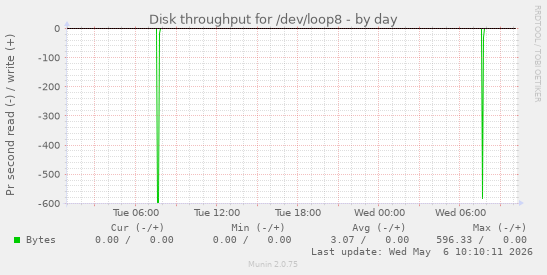 Disk throughput for /dev/loop8