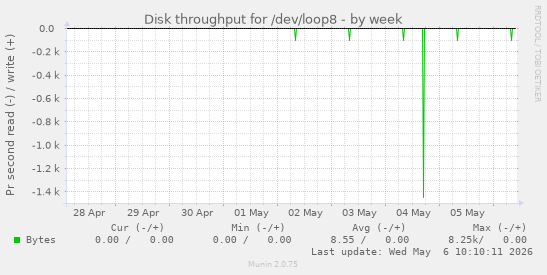 Disk throughput for /dev/loop8