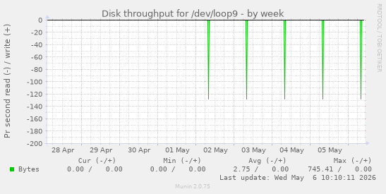 Disk throughput for /dev/loop9