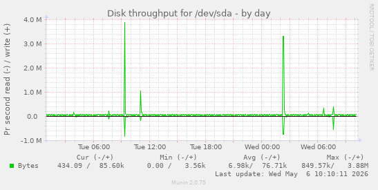 Disk throughput for /dev/sda