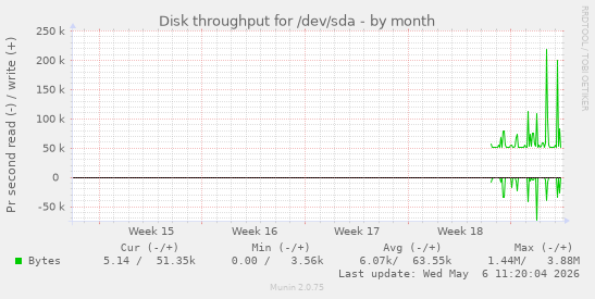 monthly graph