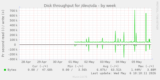 Disk throughput for /dev/sda