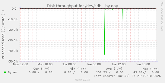 Disk throughput for /dev/sdb