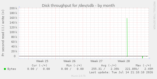Disk throughput for /dev/sdb