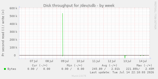 Disk throughput for /dev/sdb