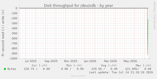 Disk throughput for /dev/sdb