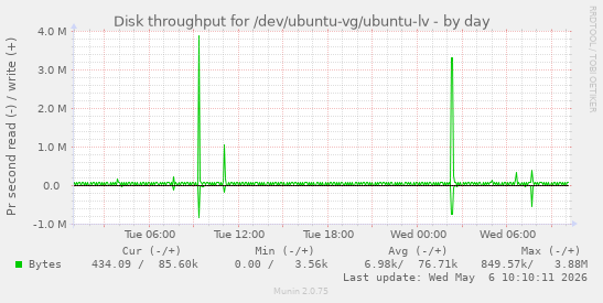 Disk throughput for /dev/ubuntu-vg/ubuntu-lv