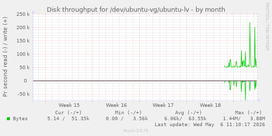 monthly graph