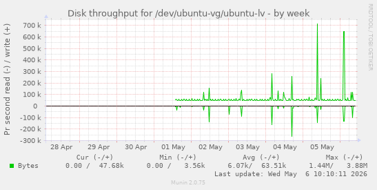Disk throughput for /dev/ubuntu-vg/ubuntu-lv