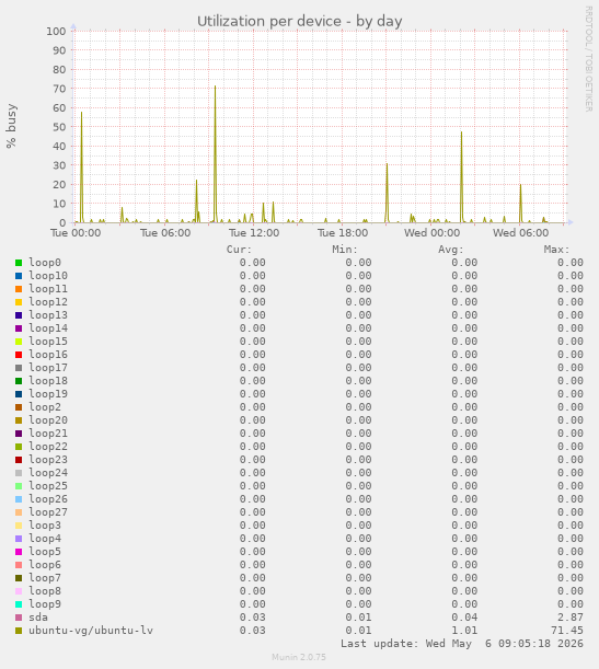 Utilization per device