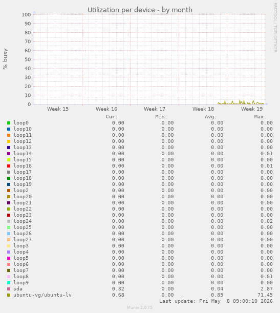 Utilization per device