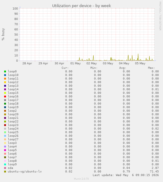 Utilization per device