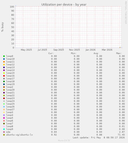 Utilization per device