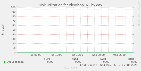 Disk utilization for /dev/loop16